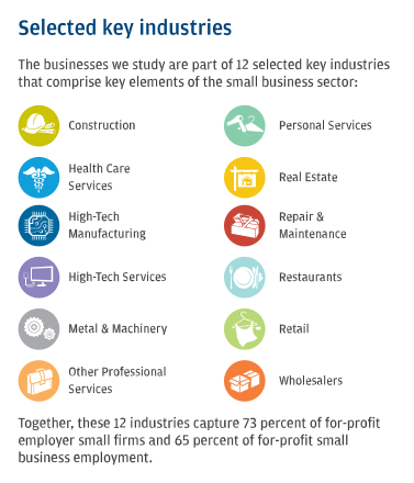 Infographic describes about JThe businesses we study are part of 12 selected key industries that comprise key elements of the small business sector