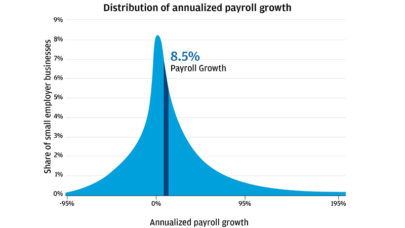 Infographic describes about distribution annualized payroll growth