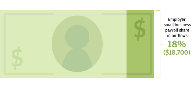 Infographic describes about Employer small business payroll share of outflows