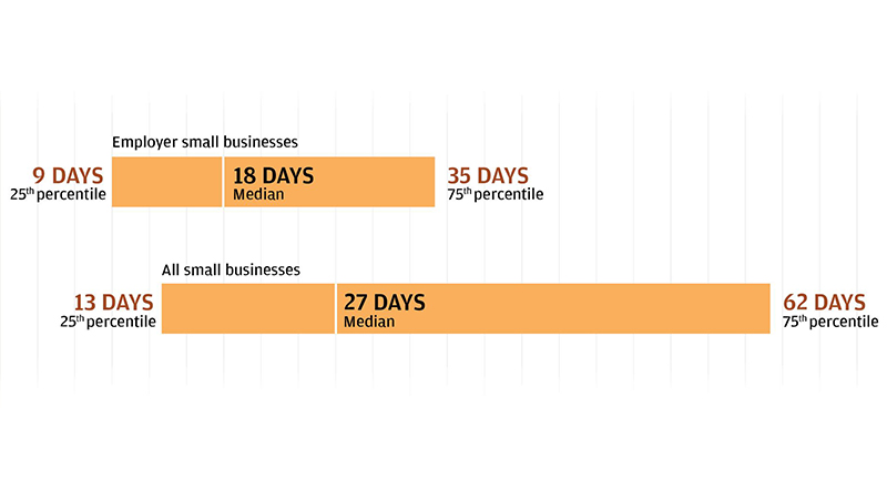 Bar garph describes about Distribution of Cash Buffer Days by Type of Small Business