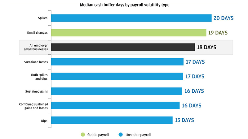 Bar garph describes about Median cash buffer days by payroll volatility type