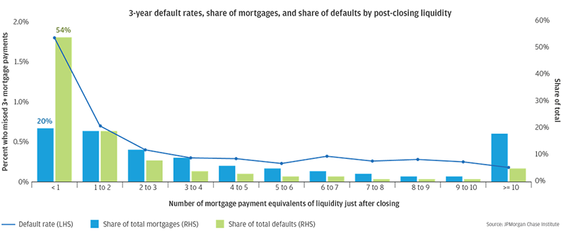 Bar graph describes 3-year default rates, share of mortgages, and share of defaults by post-closing liquidity