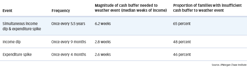 Infographic describes about Event Frequency Magnitude of cash buffer needed to weather event (median weeks of income) Proportion of families with insufficient cash buffer to weather event