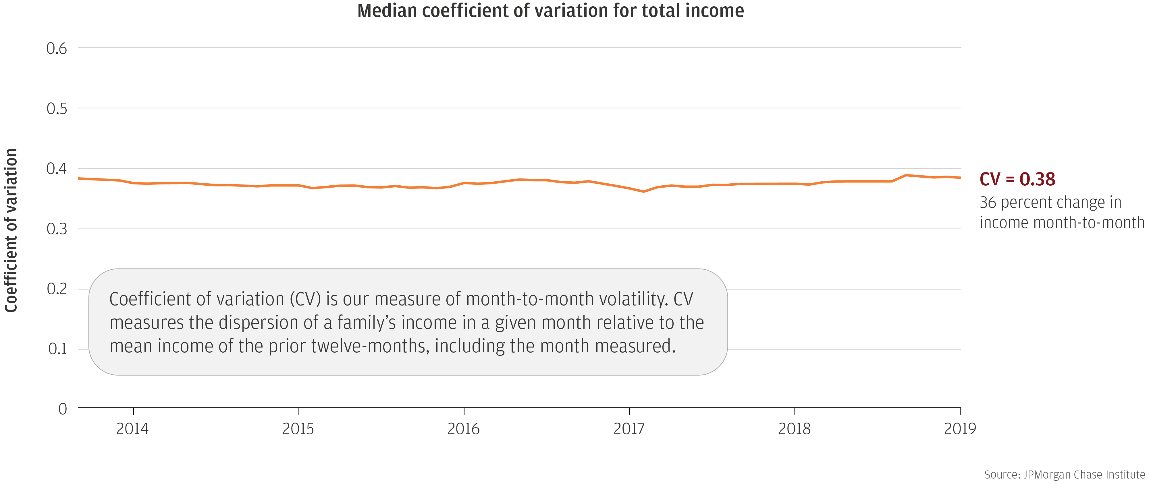 Line graph describes about Median coefficient of variation for total income