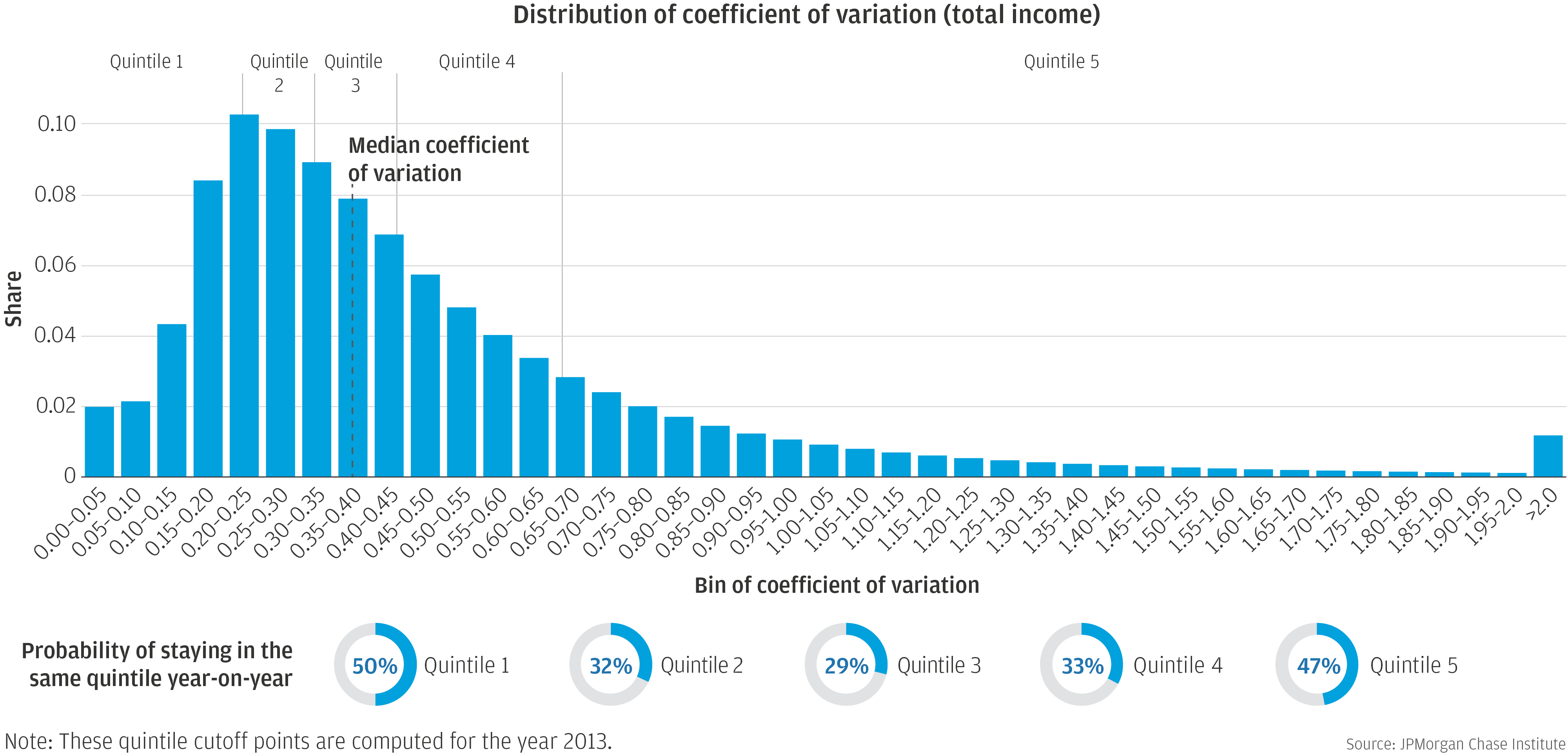 Bar graph describes about Distribution of coefficient of variation (total income)