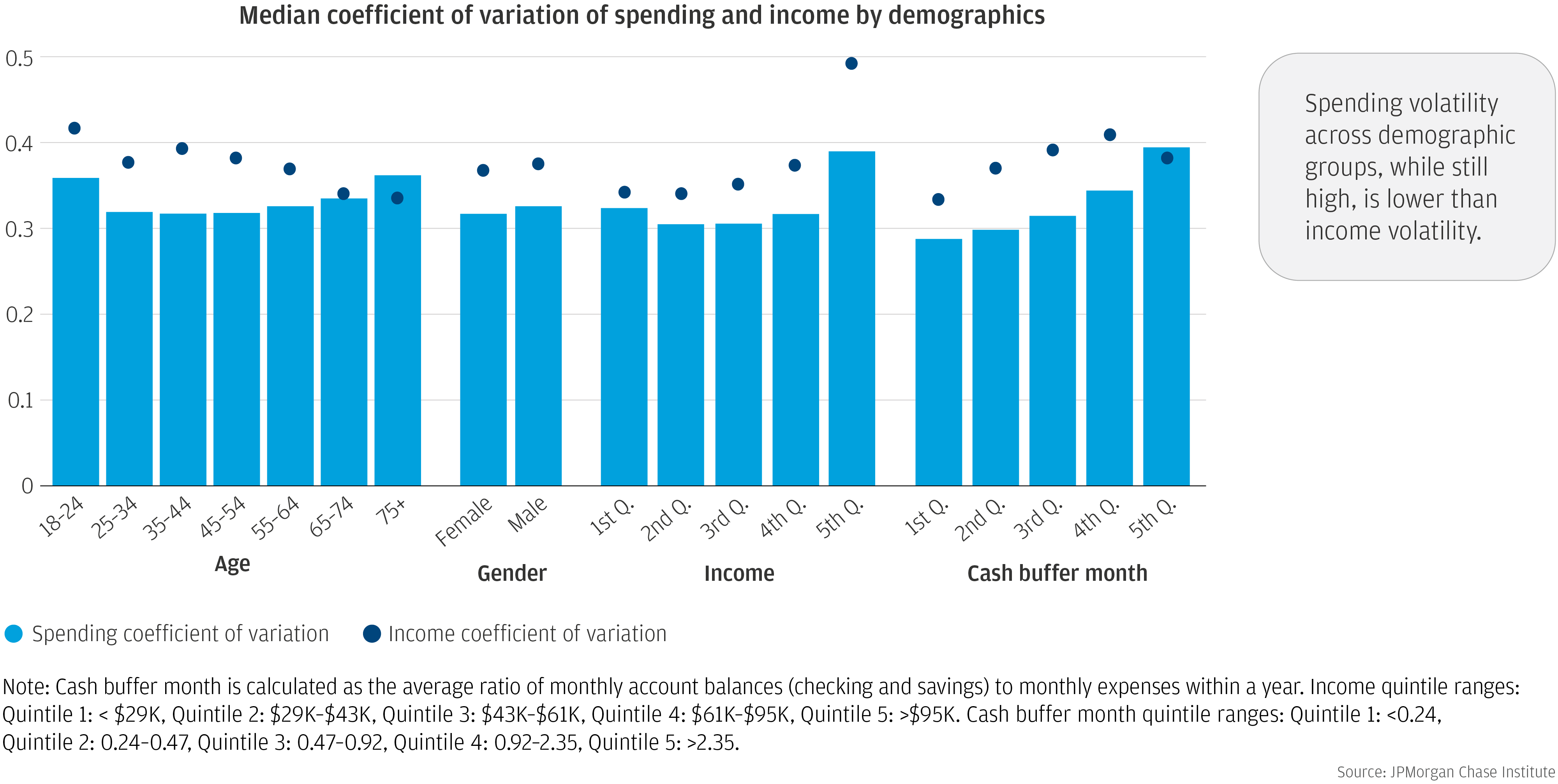 Bar graph describes about Median coefficient of variation of spending and income by demographics