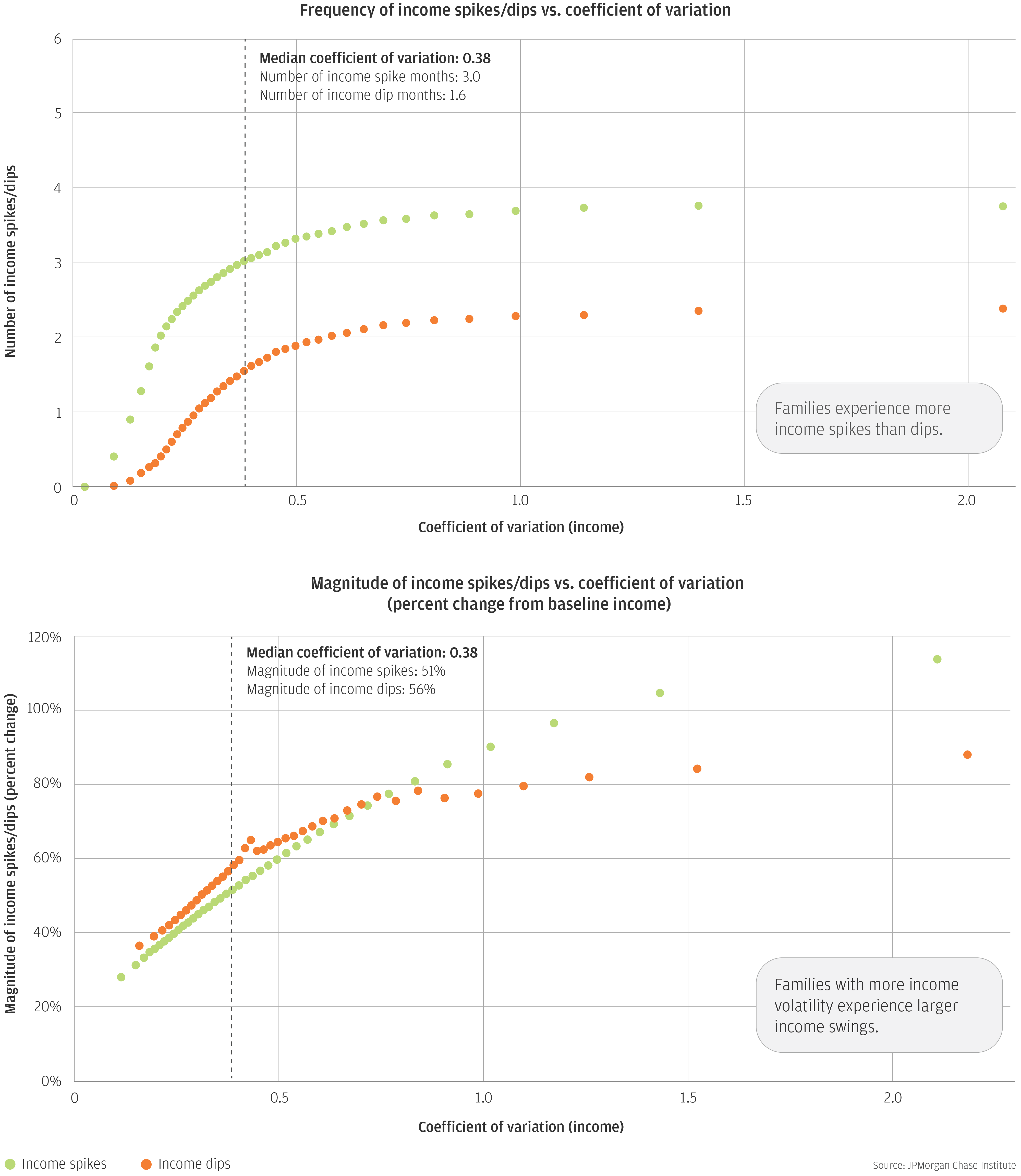 Line graph1 describes about Frequency of income spikes/dips vs. coefficient of variation and Line graph2 describes about Magnitude of income spikes/dips vs. coefficient of variation (percent change from baseline income)