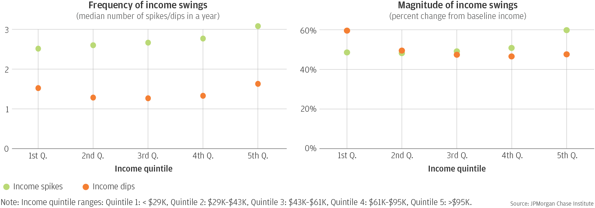 Line graph1 describes about Frequency of income swings (median number of spikes/dips in a year) and Line graph2 describes about Magnitude of income swings (percent change from baseline income)