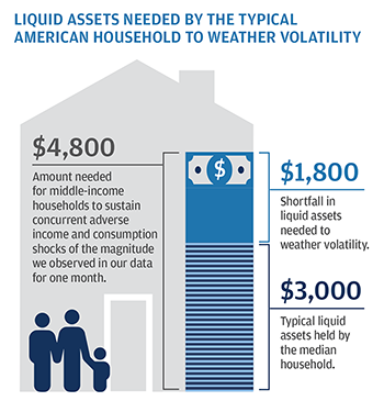 Infographic describes about liquid assets needed by the typical american household to weather volatility