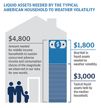 Infographic: Liquid assets are needed by the typical American household to weather volatility.