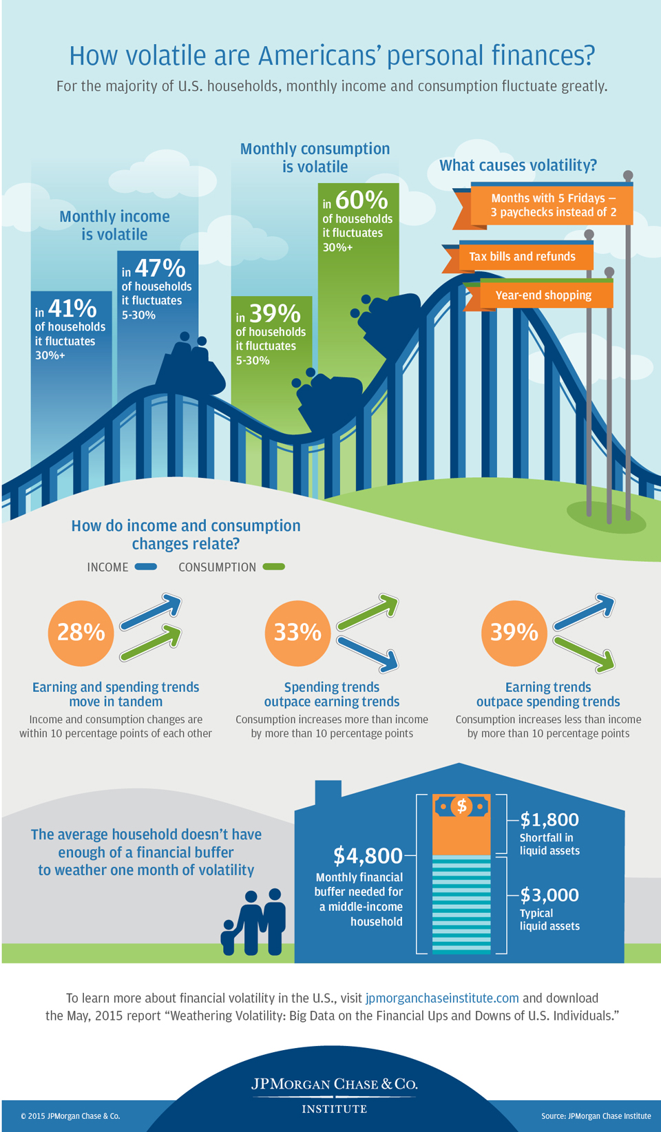 Infographic describes about How volatile are Americans' personal finances?