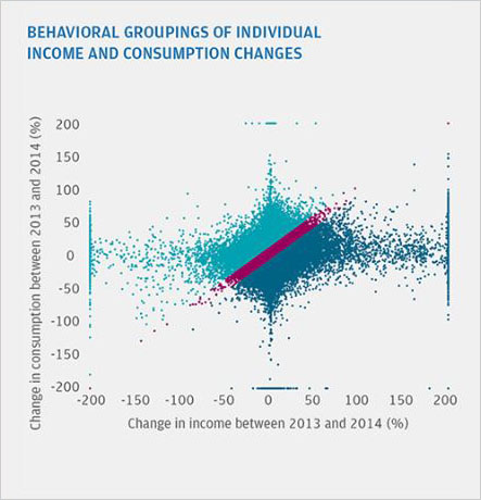 Infographic describes about behavioral groupings of individual income and consumption changes