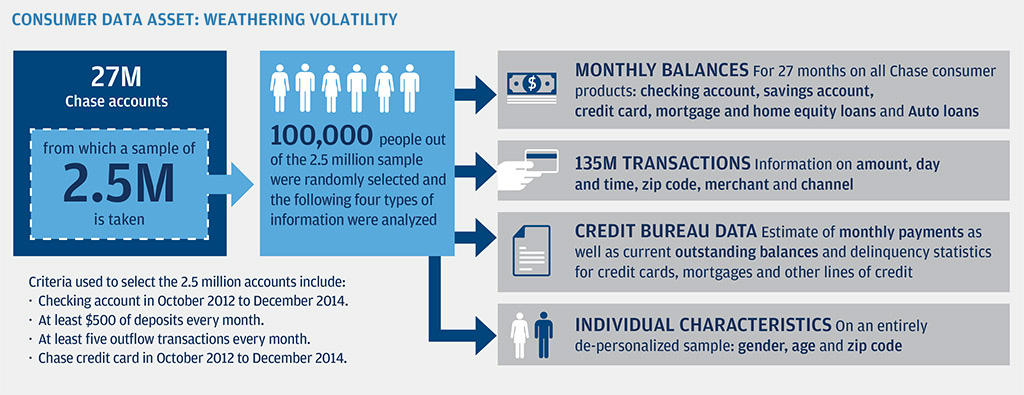 Infographic: 27M Chase accounts from which a sample of 2.5M is taken