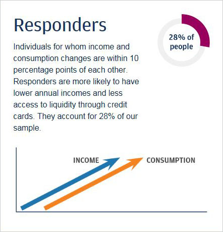 Infographic shows that 28 percent of people are responders