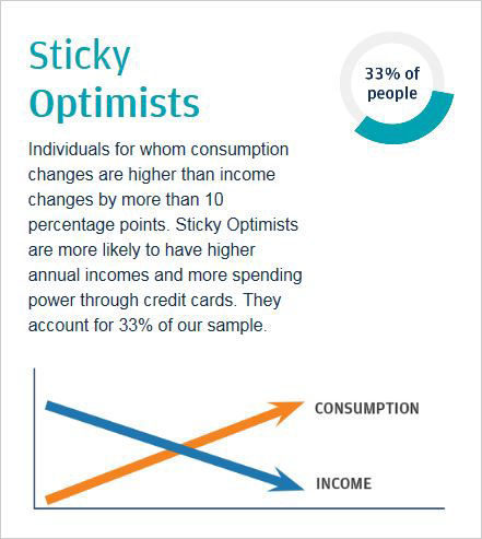 Infographic shows that about 33 percent of people are Sticky Optimists.