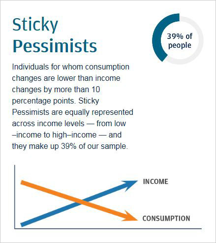 Infographic describes about 39 percent of people are Sticky Pessimists