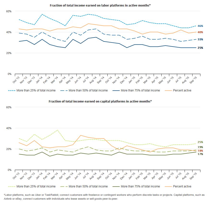 Line graph 1 describes fraction of total income earned on labor platforms in active months and line graph 2 describes about Fraction of total income earned on capital platforms in active months