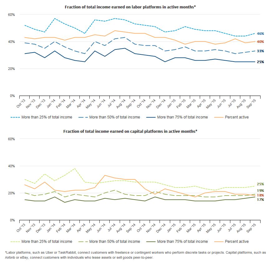 Line graph 1 describes about Fraction of total income earned on labor platforms in active months and line graph 2 describes about Fraction of total income earned on capital platforms in active months