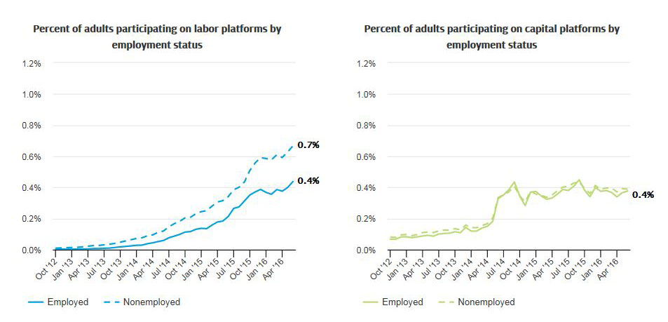 Line graph 1 describes about percent of adults participating on labor platforms by employment status and Line graph 2 describes about percent of adults participating on capital platforms by employment status