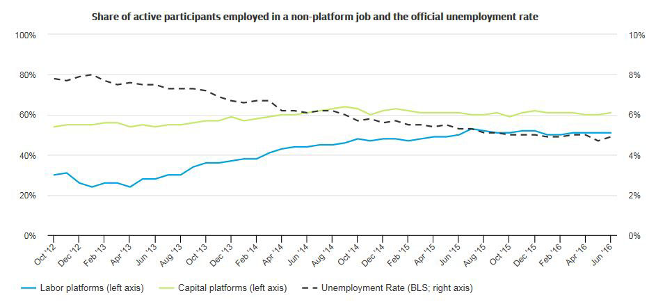 Line graph describes about share of active participants employed in a non-platform job and the official unemployment rate