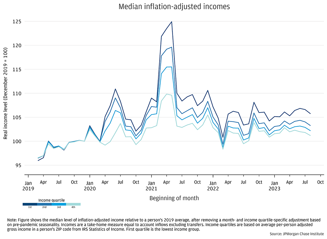 Those with lower incomes sustain relative gains compared to pre-pandemic levels, but real income growth has been minimal since early 2022 across the distribution.