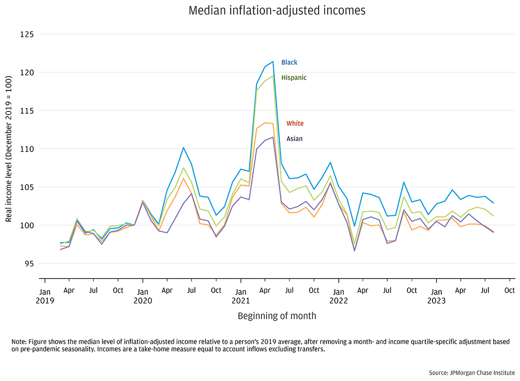 Black and Hispanic individuals have held on to marginal relative gains since 2019, directionally consistent with differences by income groups.