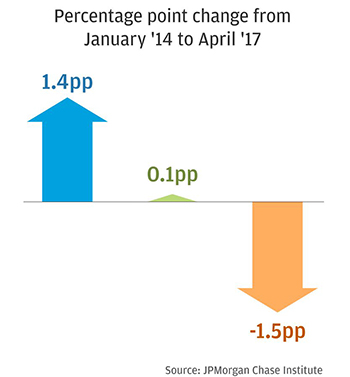 Younger Consumers Drove Small Business Spending Growth