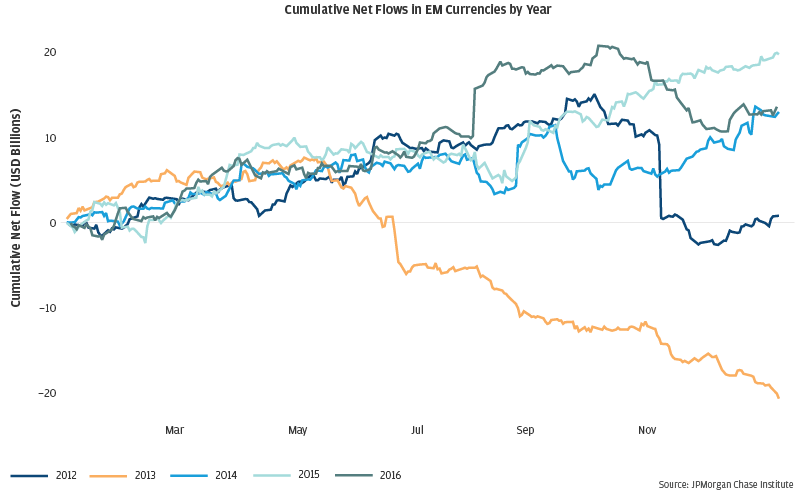 Line graph describes about Cumulative Net Flows In EM Currencles by Year