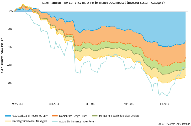 Line graph describes about Taper Tantrum - EM Currency Index Performance Decomposed (Investor Sector - Category)