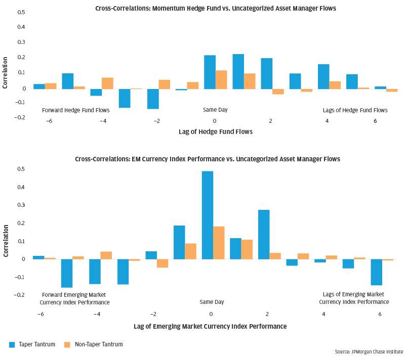 Bar graph1 describes about Cross-Correlations: Momentum Hedge Fund vs. Uncategorized Asset Manager Flows and Bar graph2 describes about Cross-Correlations: EM Currency Index Performance vs. Uncategorized Asset Manager Flows