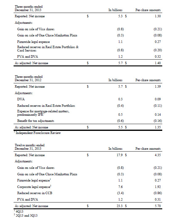 Results of non-GAAP measures