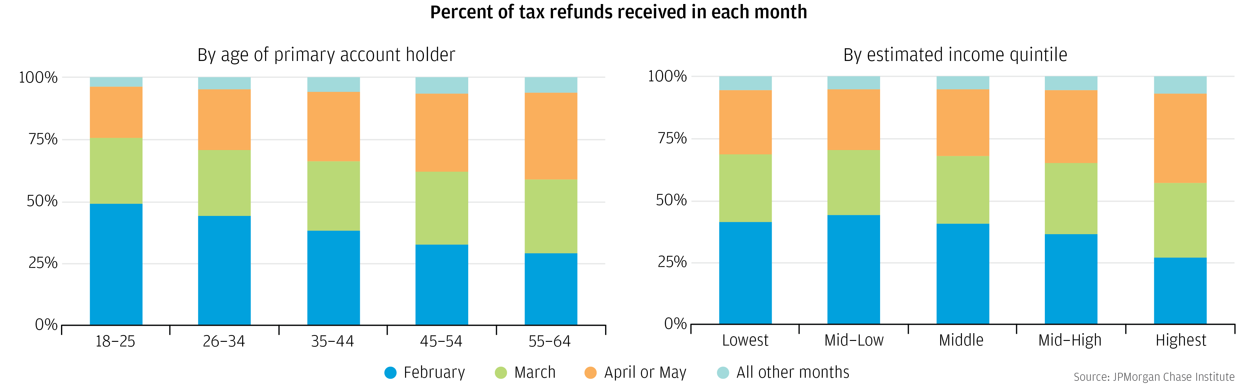 Percent of tax refunds received in each month