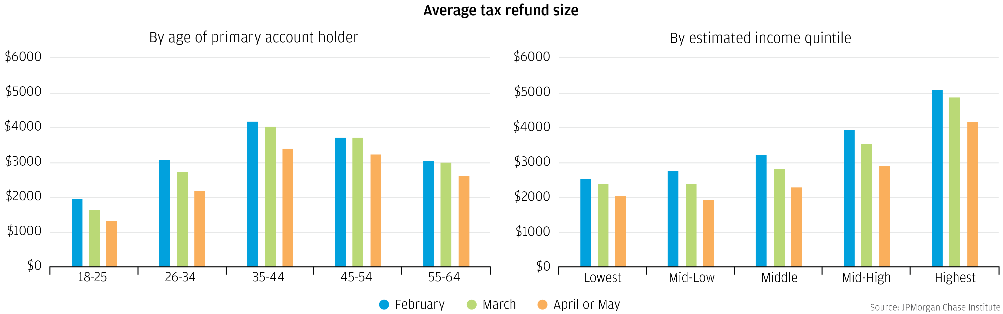 Average tax refund size