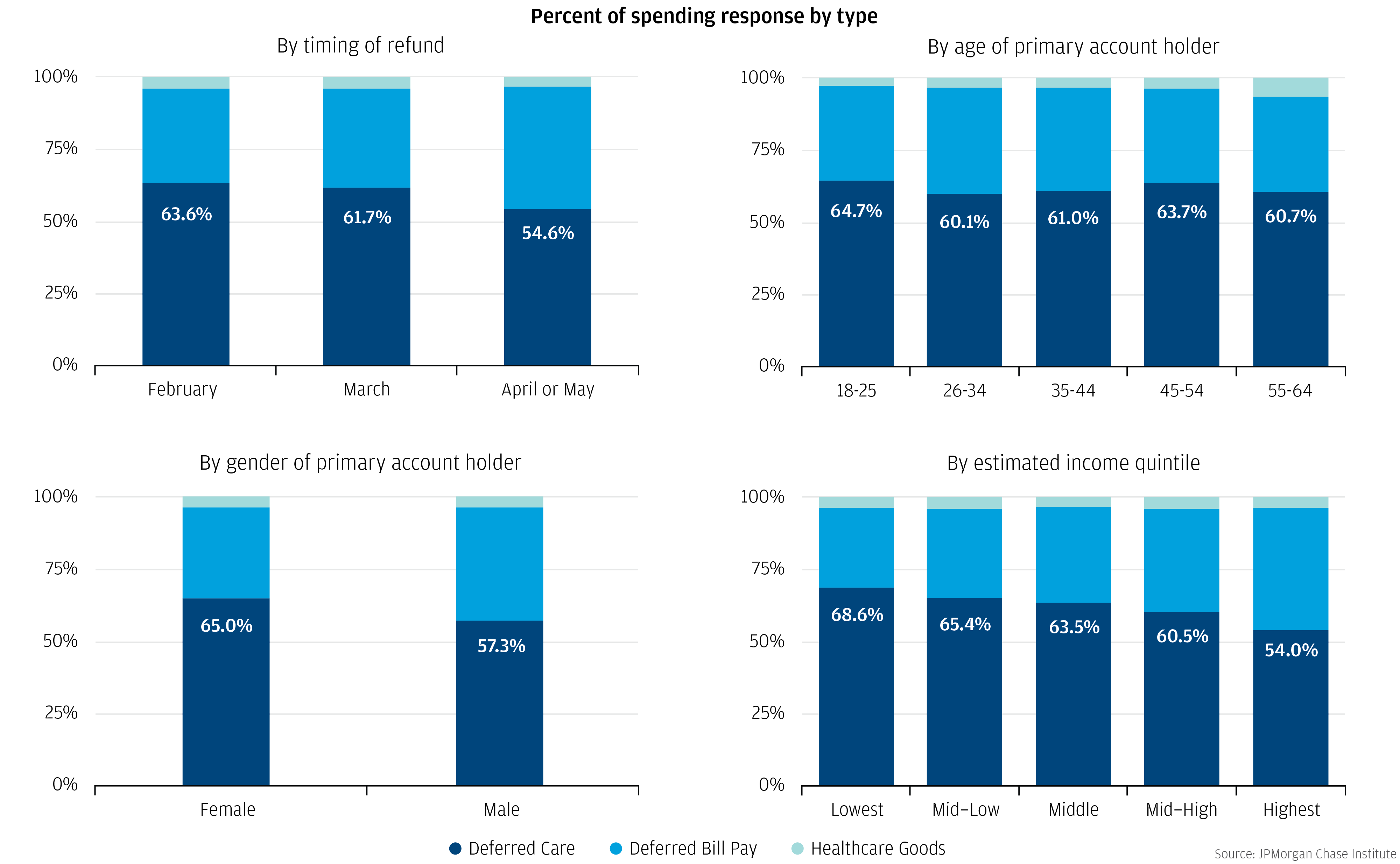 Percent of spending response by type