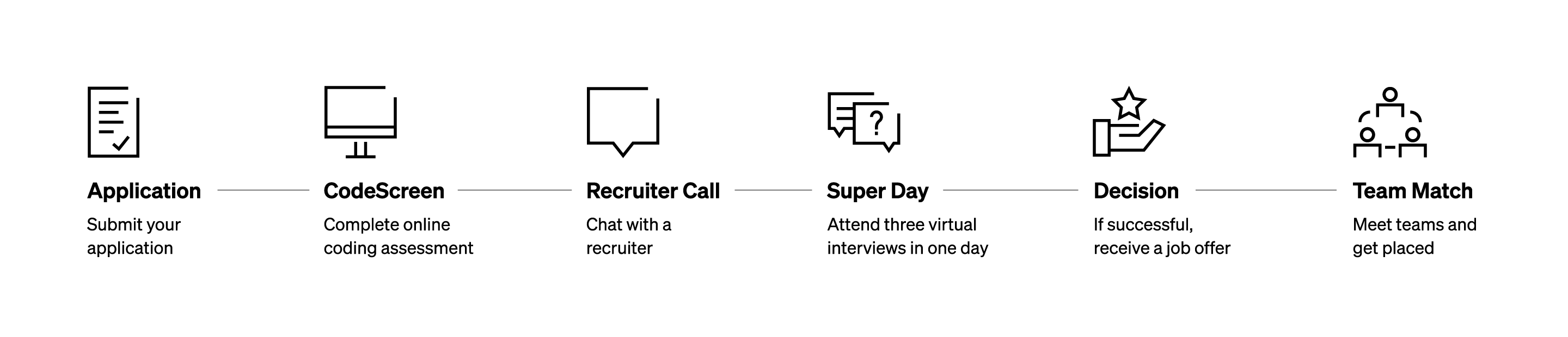 A flow showing the six stages of hiring process