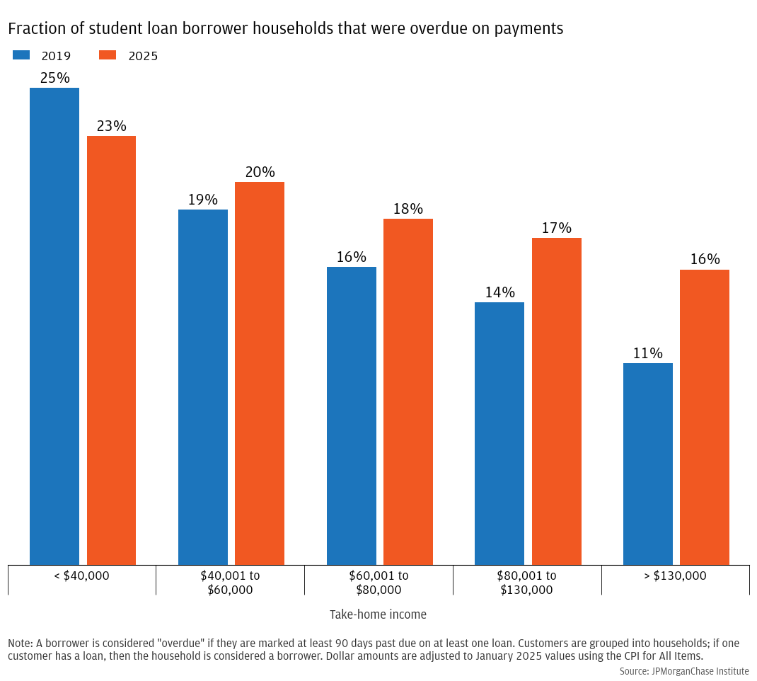 Fraction of student loan borrower households that were overdue on payments
