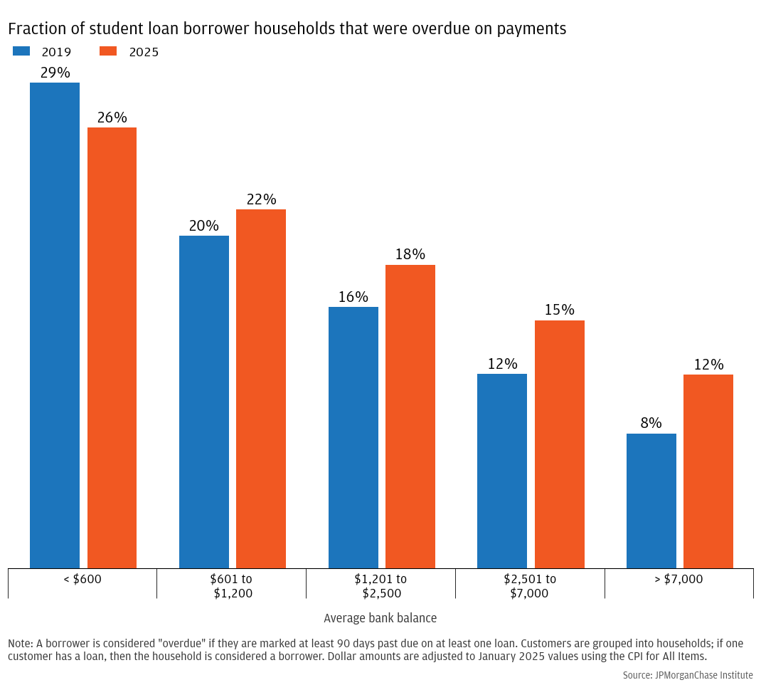 Fraction of student loan borrower households that were overdue on payments