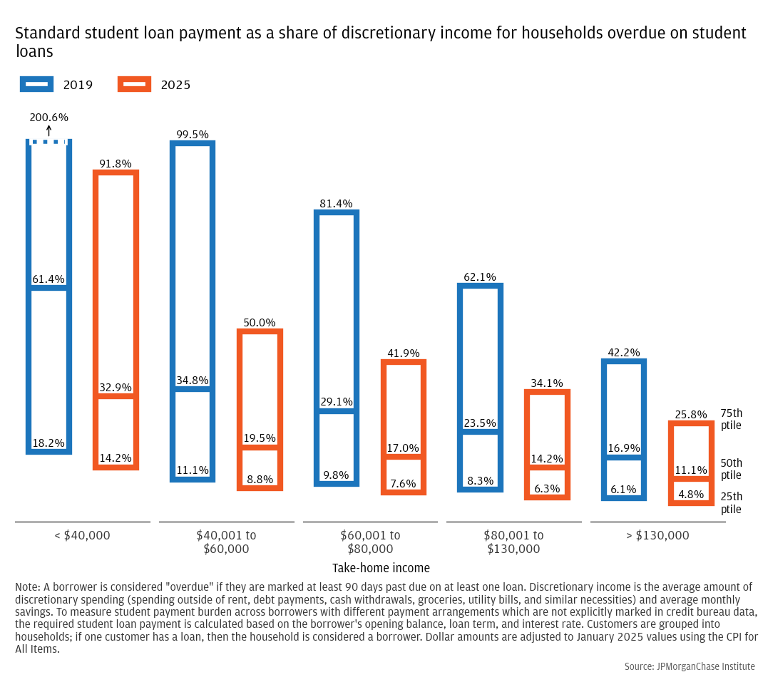 Standard student loan payment as a share of discretionary income for households overdue on student loans