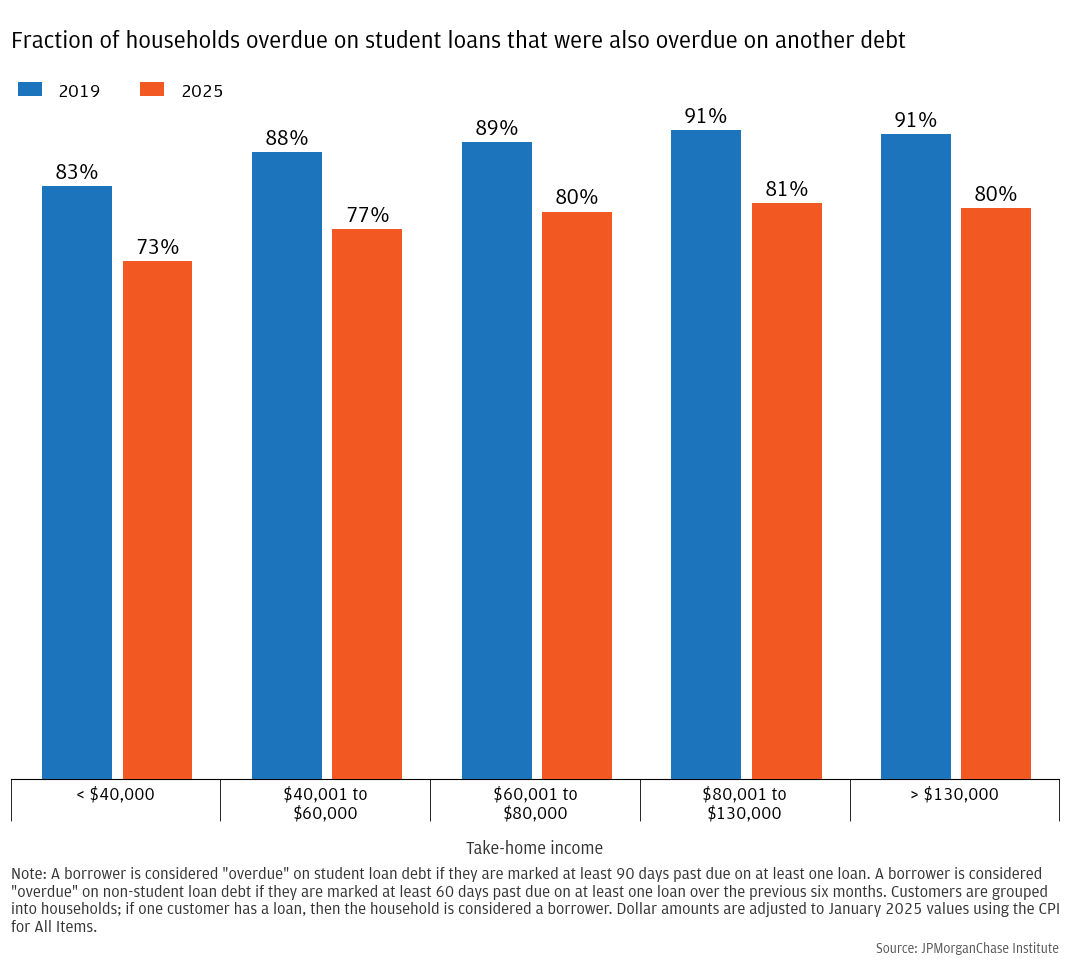 Fraction of households overdue on student loans that were also overdue on another debt