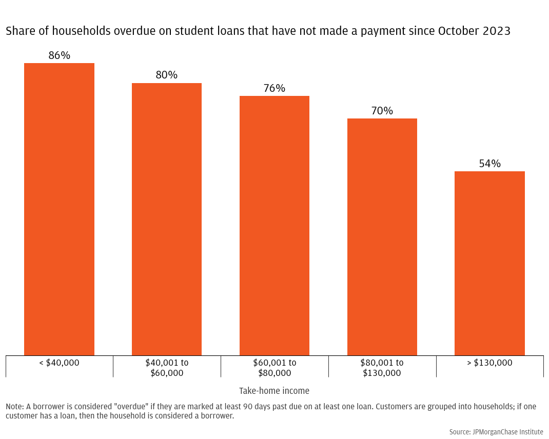 Share of households overdue on student loans that have not made a payment since October 2023
