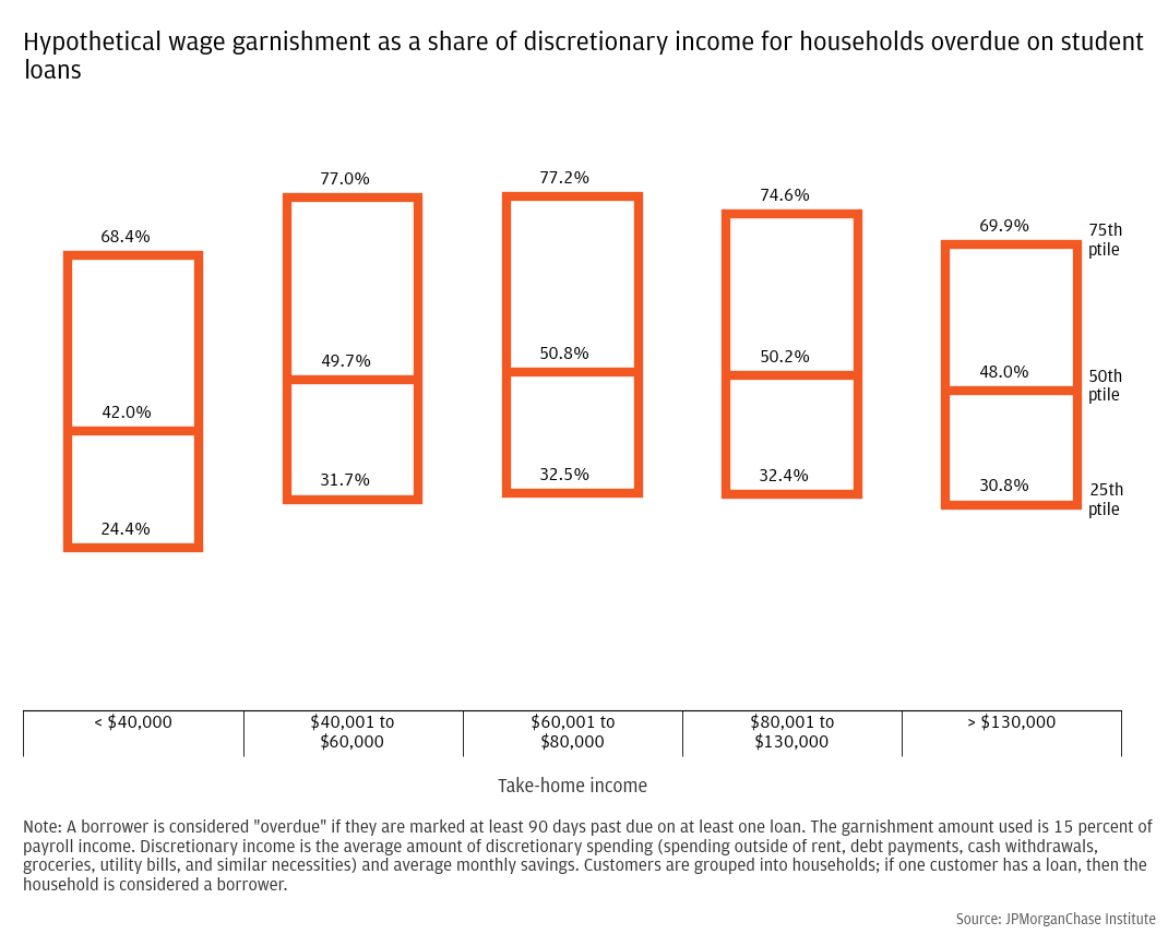 Hypothetical wage garnishment as a share of discretionary income for households overdue on student loans