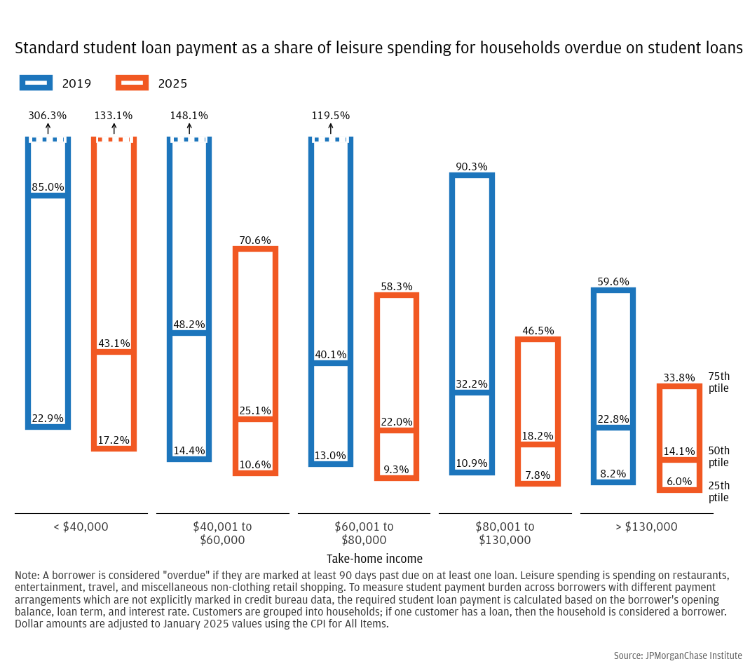 Standard student loan payment as a share of leisure spending for households overdue on student loans