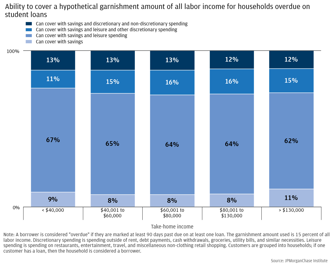 Ability to cover a hypothetical garnishment amount of all labor income for households overdue on student loans