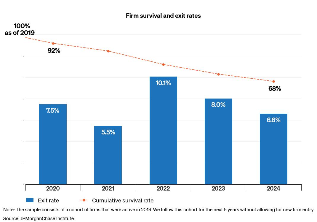 Business closures increased in 2022, as government support ceased, and inflation escalated