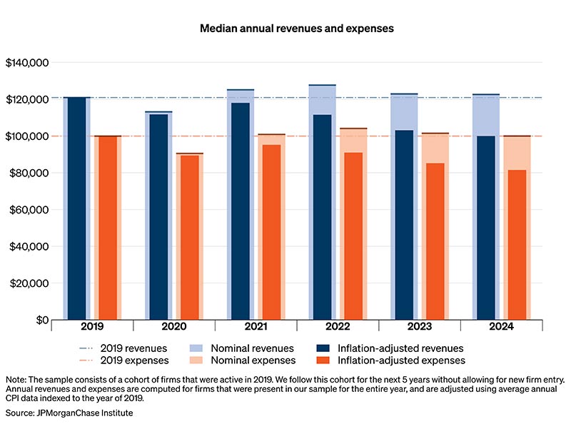 While nominal revenues recovered in 2021, inflation eroded their real values.