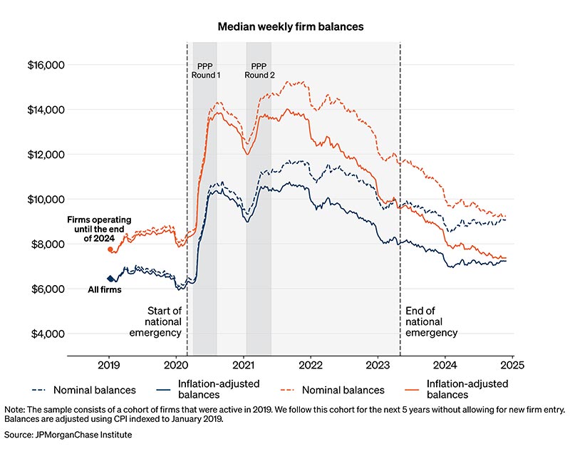 Median firm cash balances remained elevated until the end of 2023, and then normalized