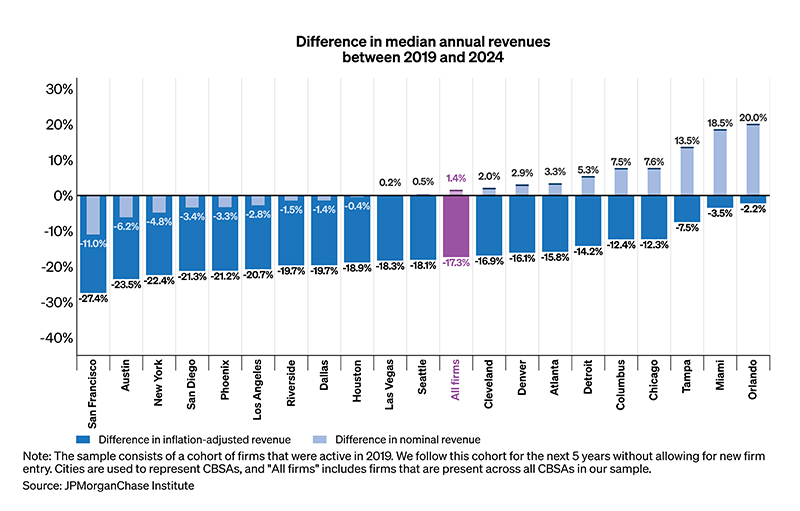 Across cities, 2024 revenues varied widely relative to 2019 levels.
