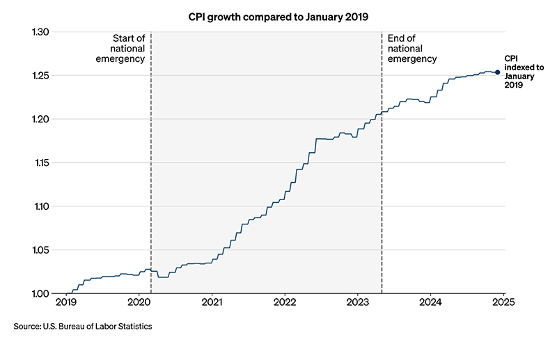 Inflation increased starting from mid-2021