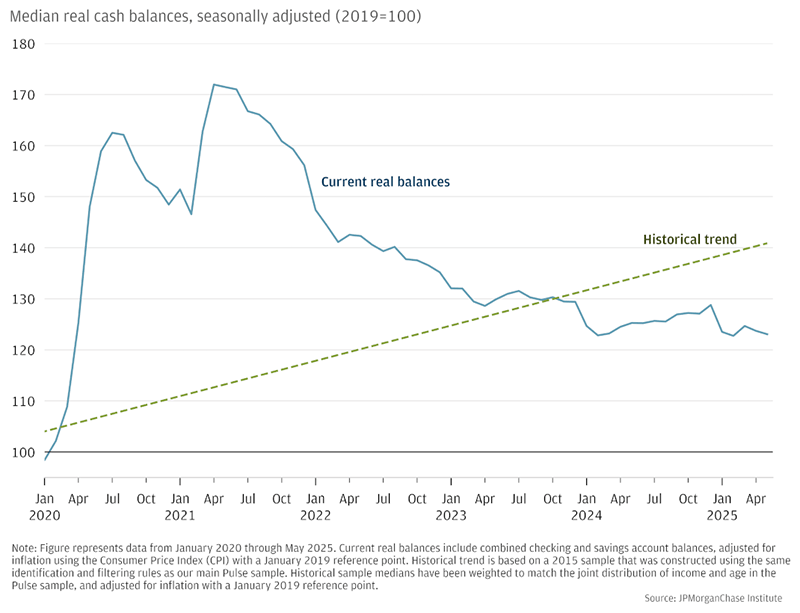 Figure 1: In May 2025, bank balances were up 23 percent relative to 2019 balances, which is less than historical growth trends over a six-year period.