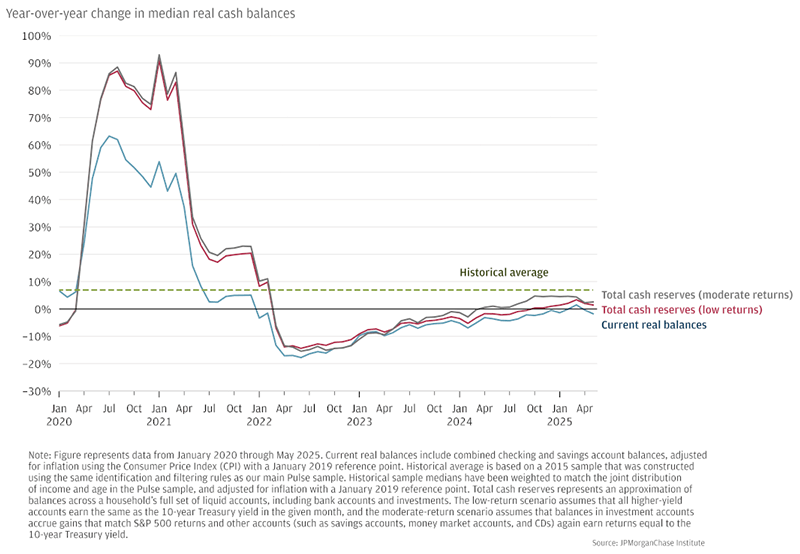 Figure 2: Year-over-year bank balance growth remains roughly zero in early 2025, lagging expected growth of around 7 percent based on historical data.